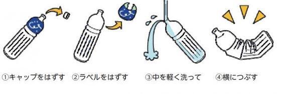 イラスト：ペットボトル（分別の手順）
