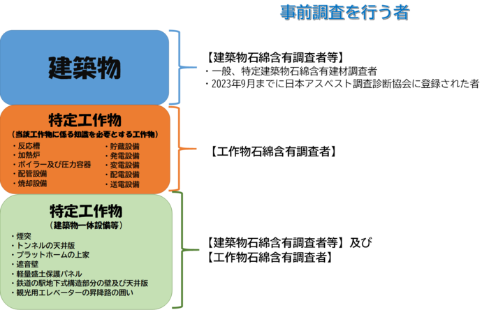 建築物は石綿含有建材調査者、特定工作物は工作物石綿事前調査者、建築物一体設備等に係る特定工作物は工作物石綿事前調査者及び石綿含有建材調査者等が調査を行う