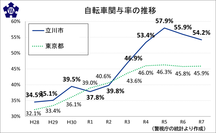 グラフ：自転車関与率の推移