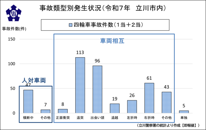 グラフ：四輪車事故件数