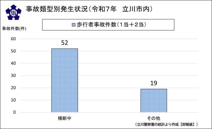グラフ：歩行者事故件数