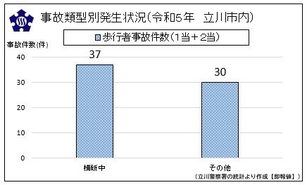 グラフ：歩行者事故件数