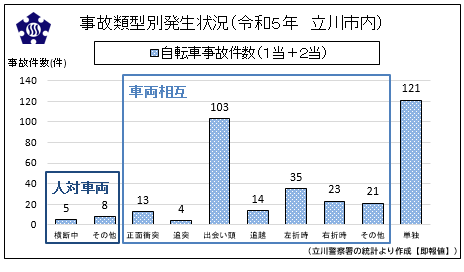 グラフ：自転車事故件数