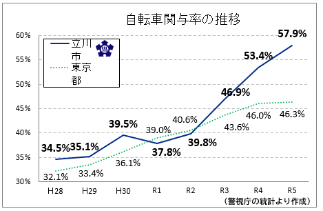 グラフ：自転車関与率の推移