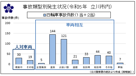 グラフ：四輪車事故件数