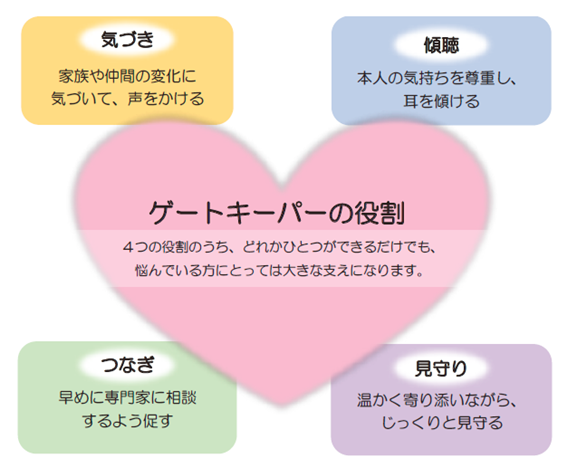 イラスト：ゲートキーパーの役割：気づき・傾聴・つなぎ・見守り