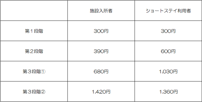 画面:食費の自己負担限度額(日額)の表