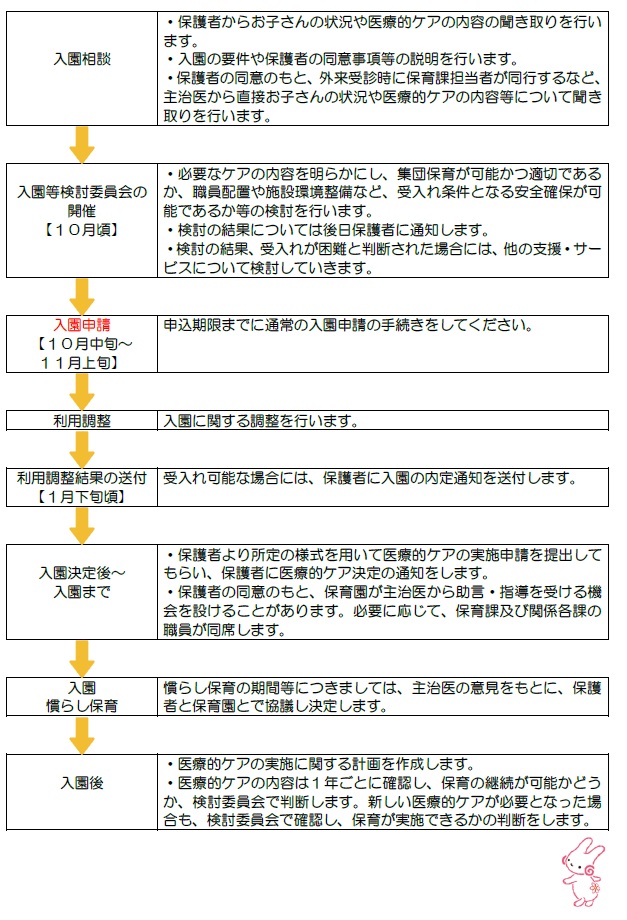 入園相談から入園までの流れ