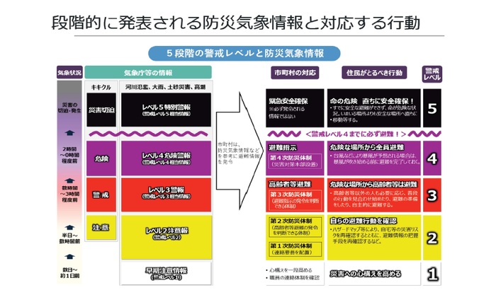 イラスト：警戒レベル