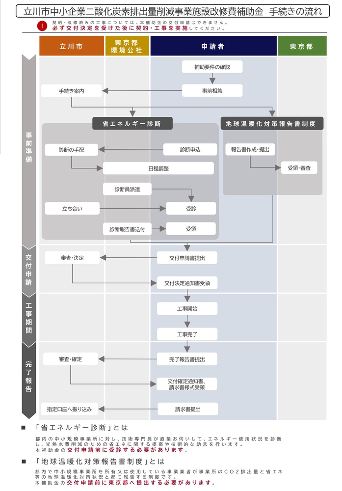 立川市中小企業二酸化炭素排出量削減事業施設改修費補助金手続きの流れ