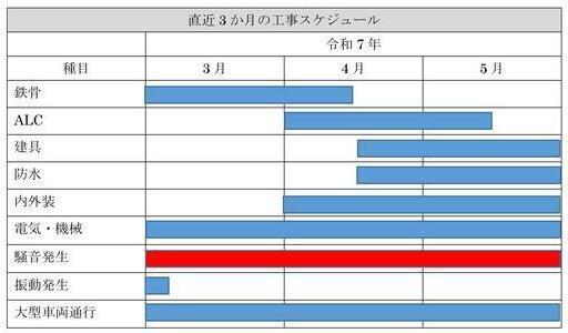 直近3か月の工事スケジュールです。鉄骨、ALC、建具、防水、内外装、電気・機械の作業を行います。騒音、大型車両の通行が見込まれます。振動発生は3月上旬までの見込みです。