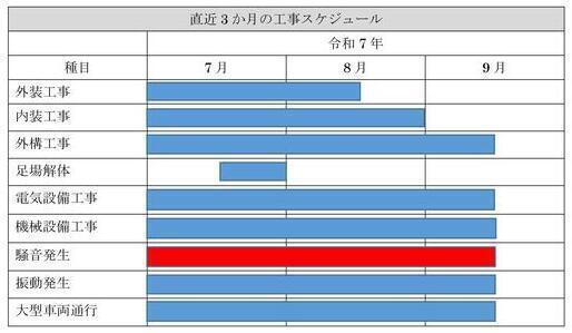 直近3か月の工事スケジュールです。内外装、外構、足場解体、電気、機械の作業を行います。騒音、振動、大型車両の通行が見込まれます。