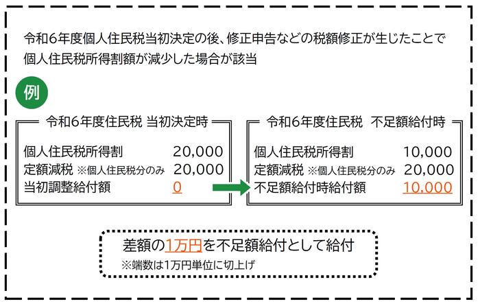 令和6年度個人住民税に修正があった場合（イメージ図）