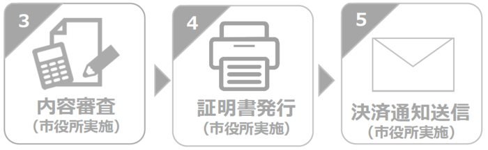 3市役所にて申請内容の審査を行います。 4.申請内容に基づき証明書を発行します。 5.証明書の手数料と郵送料を確認し、1.でご入力いただいたアドレスへ決済通知のメールを送信します。
