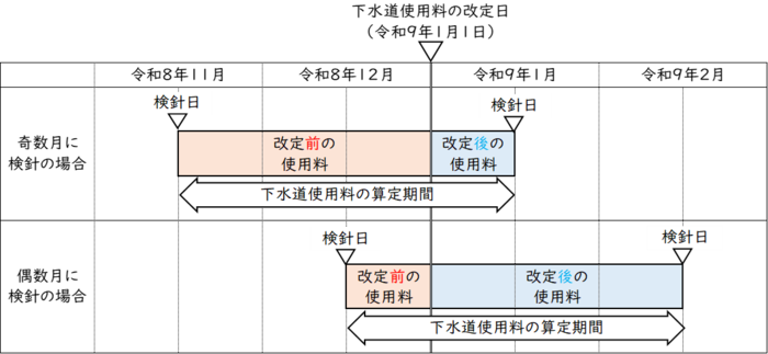 改定前後の下水道使用料計算イメージ