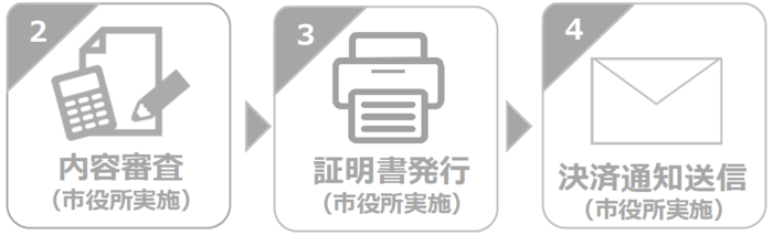 2.市役所にて申請内容の審査を行います。 3.申請内容に基づき証明書を発行します。 4.証明書の手数料と郵送料を確認し、1.でご入力いただいたアドレスへ決済通知のメールを送信します。