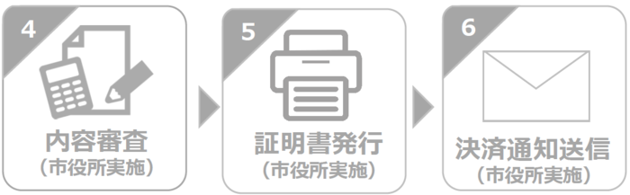 （4）内容審査（市役所実施）（5）証明書発行（市役所実施）（6）決済通知送信（市役所実施）