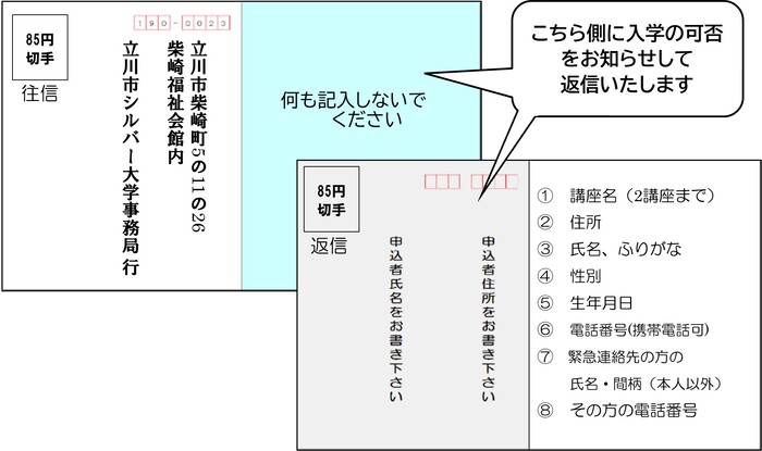申し込み方法の往復はがき記入の仕方
