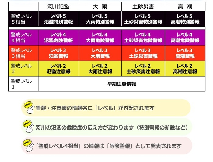 新たな防災気象情報図