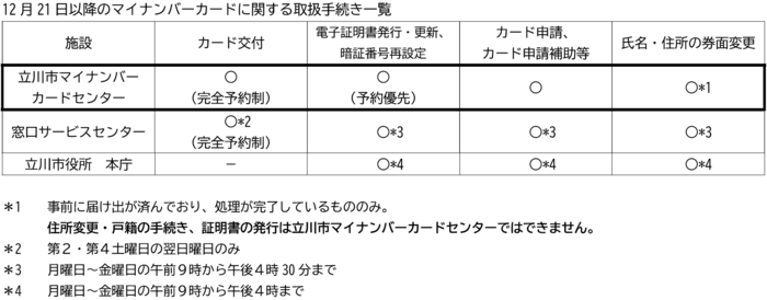 取扱手続き一覧