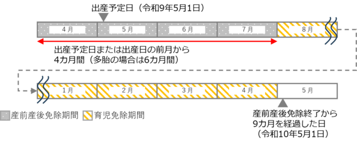 育児免除期間イメージ(実母)
