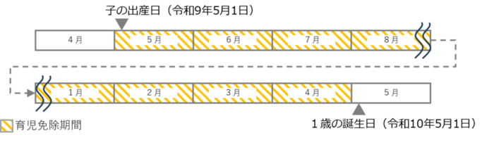 育児免除期間イメージ(実父または養父母)