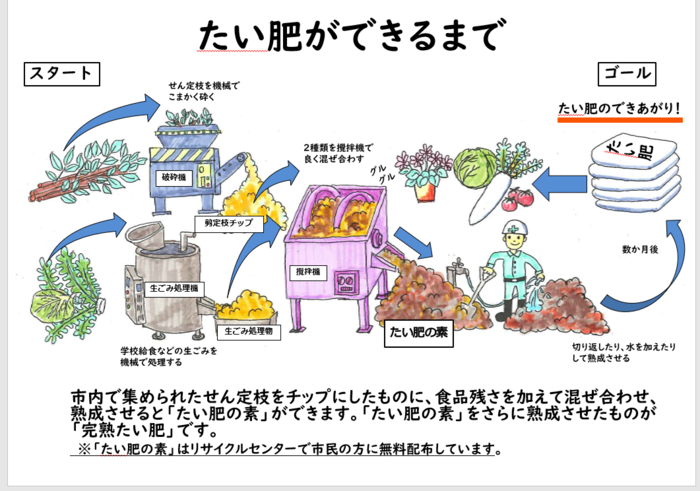 完熟たい肥について